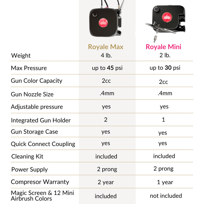 The Cookie Countess Airbrush System Cookie Countess Royale Mini Airbrush System- IMPERFECT